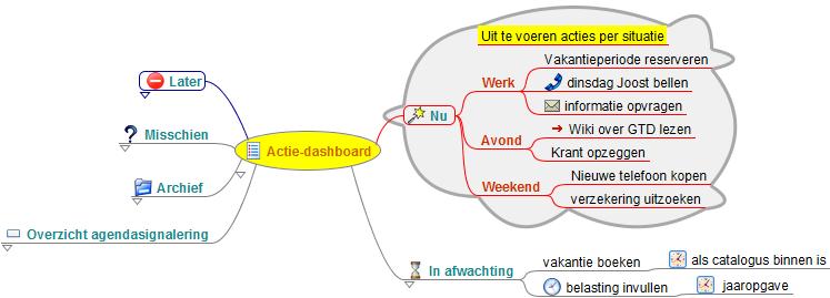 Actie dashboard