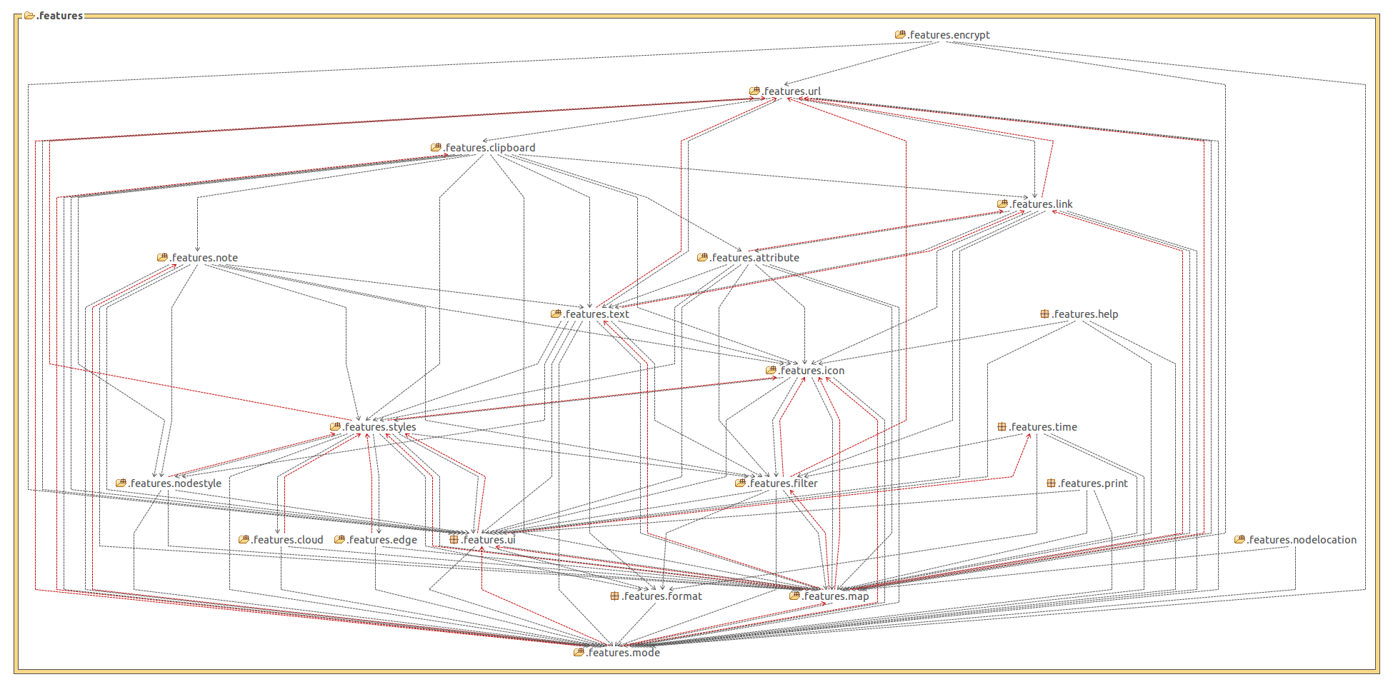 Features and their dependencies