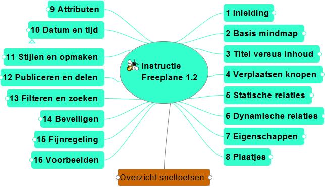 Instructie