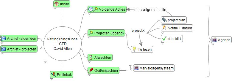 Dingen gedaan krijgen