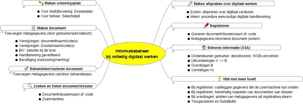 Informatiebeheer bij digitaal werken