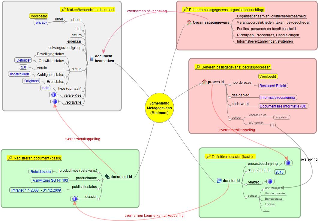 Samenhang metagegevens